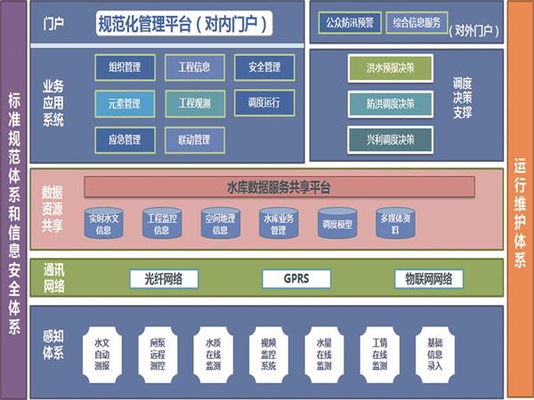 水庫(kù)標(biāo)準(zhǔn)化.jpg